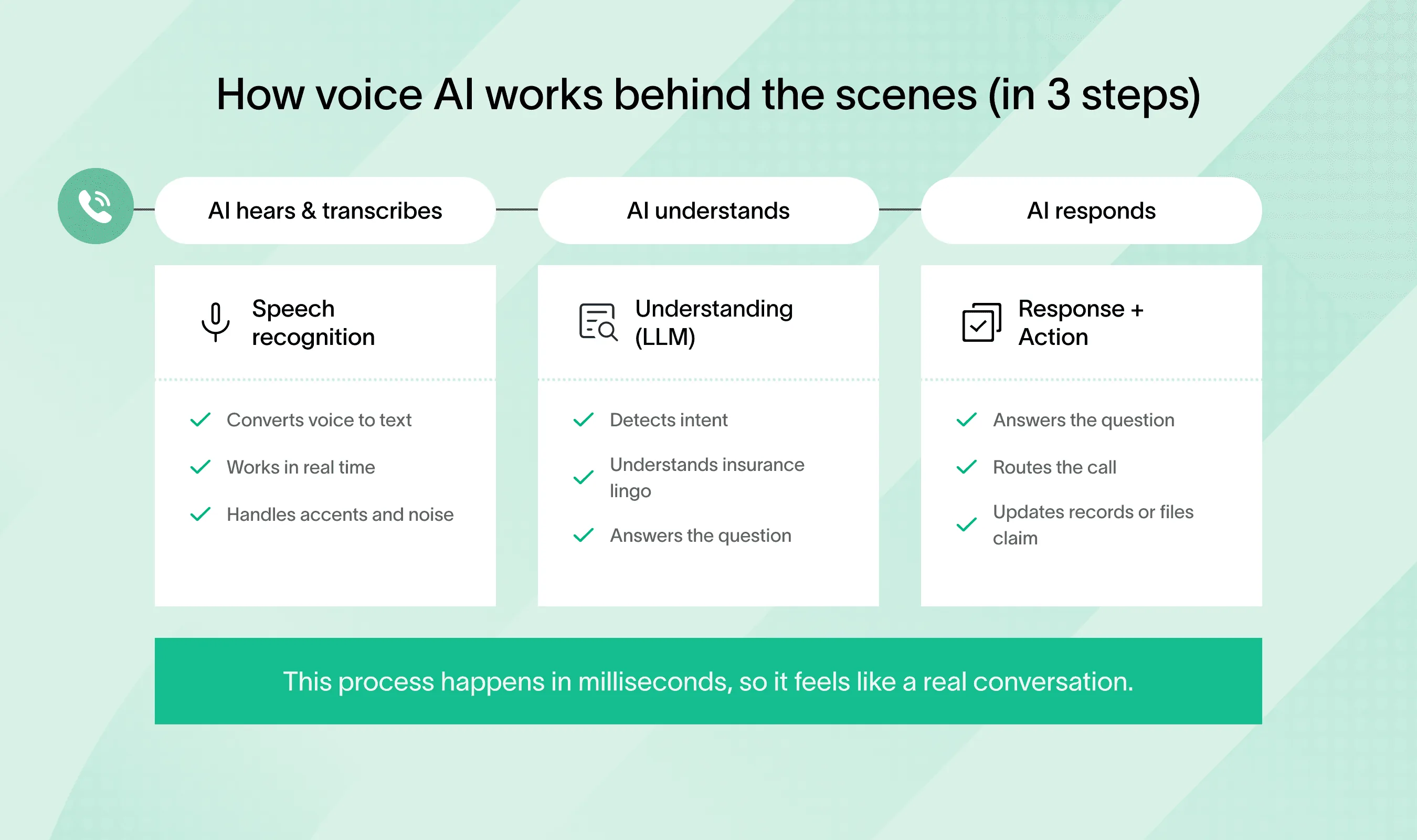 Diagram explaining how voice AI insurance call center processes work effectively.
