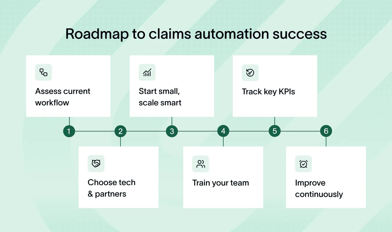 Roadmap showing steps for successful claims automation insurance process.