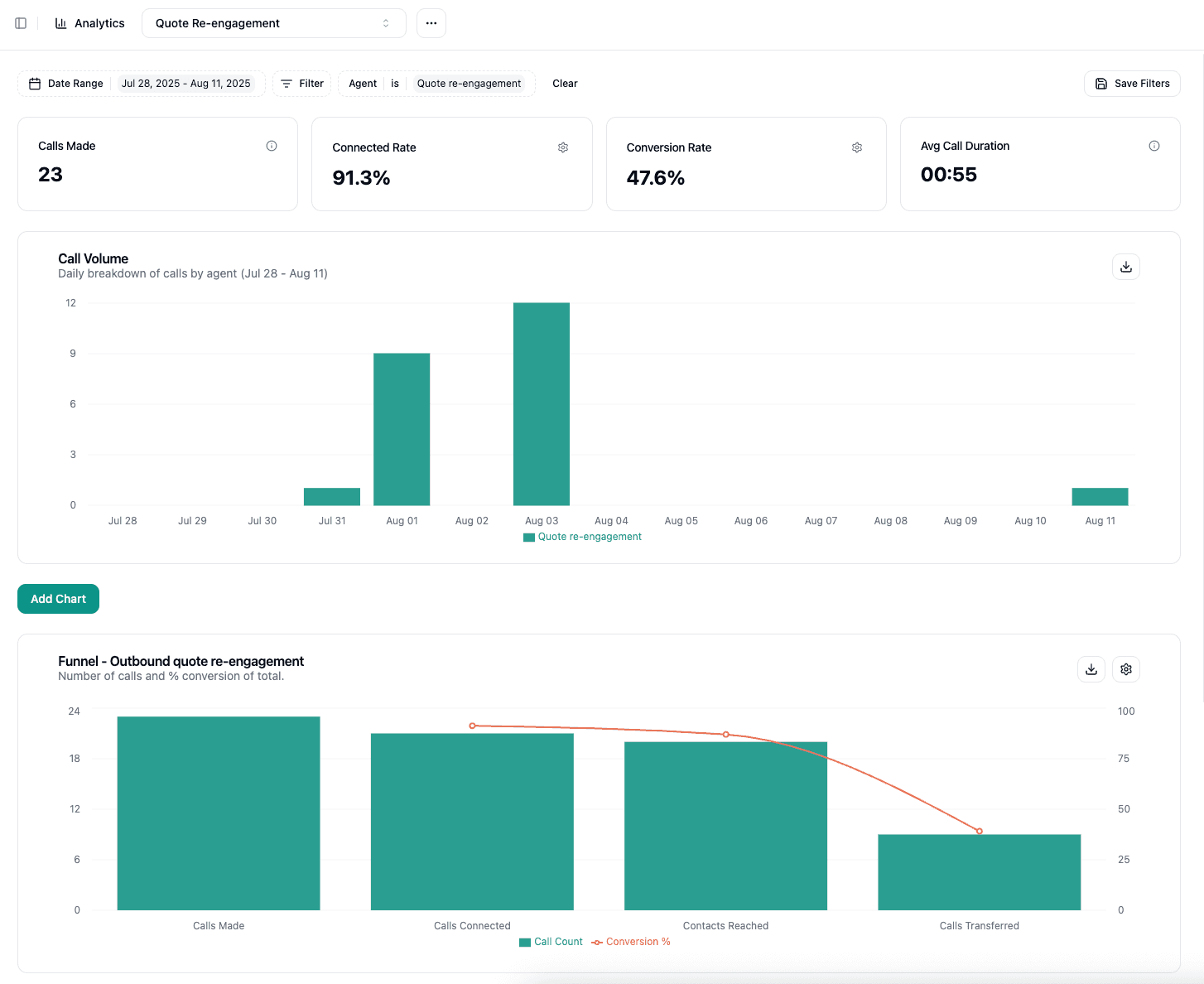 Graphs displaying claims automation insurance and call engagement metrics.