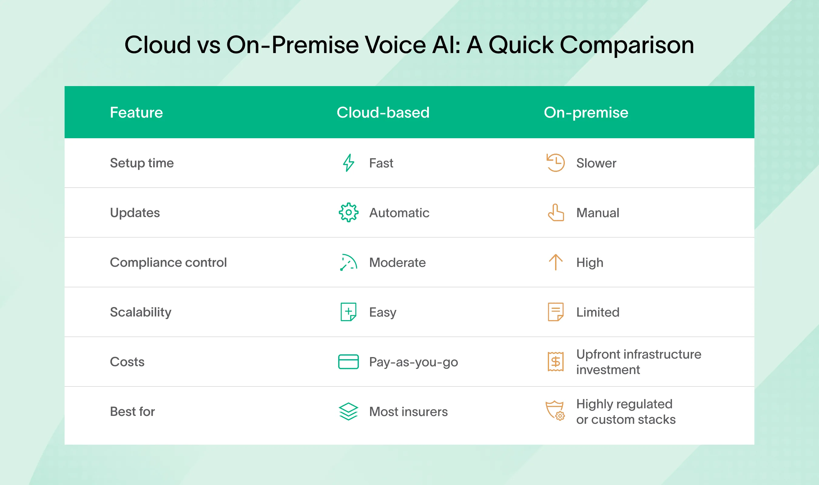 Comparison chart of cloud vs on-premise voice AI insurance call centers.