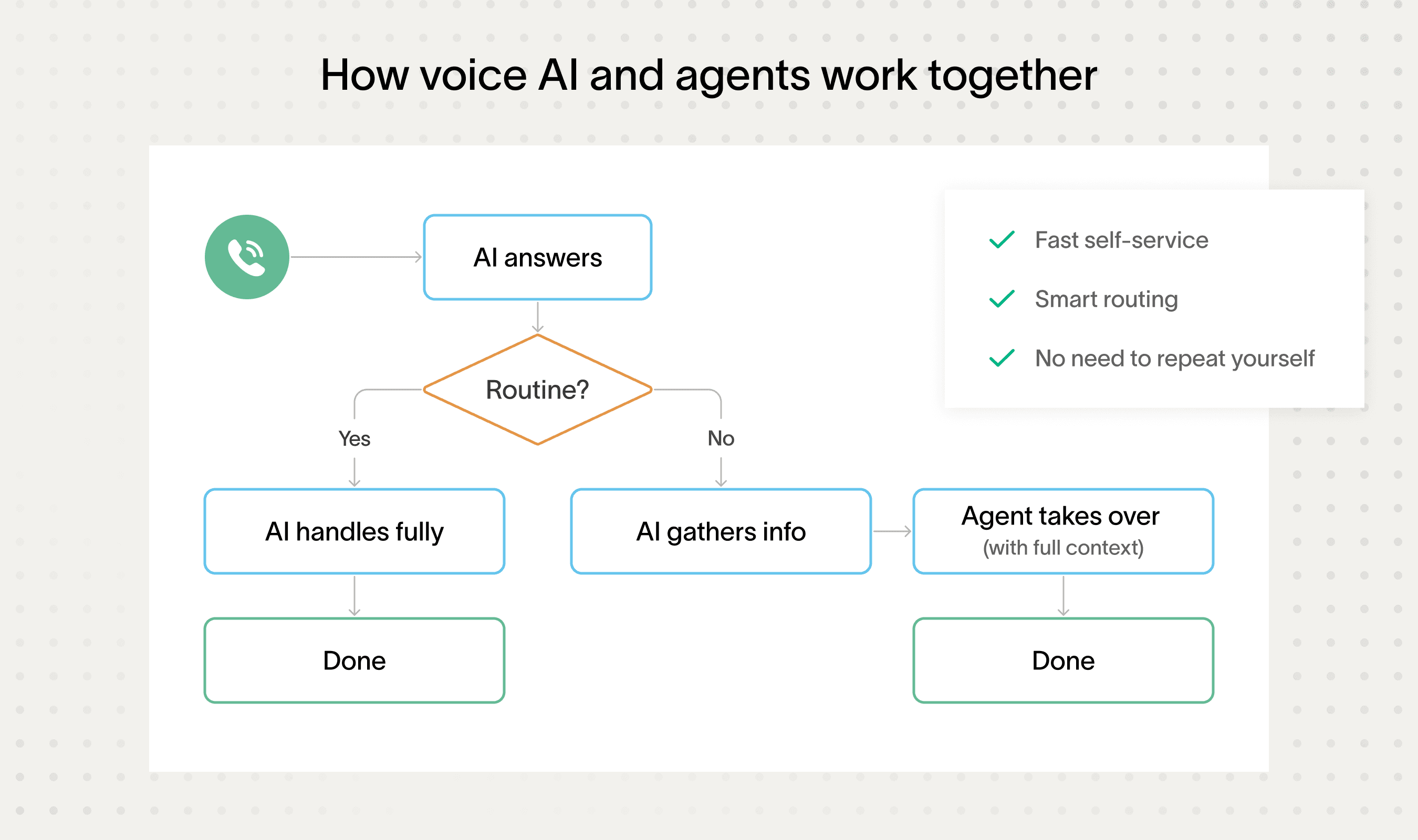 Flowchart illustrating how voice AI and agents work together in call centers.